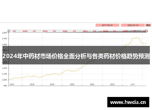2024年中药材市场价格全面分析与各类药材价格趋势预测
